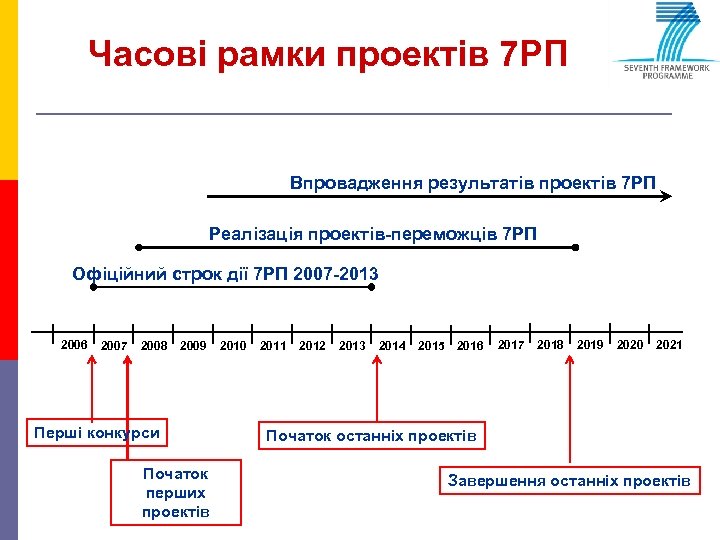 Часові рамки проектів 7 РП Впровадження результатів проектів 7 РП Реалізація проектів-переможців 7 РП