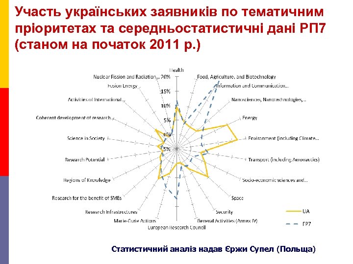 Участь українських заявників по тематичним пріоритетах та середньостатистичні дані РП 7 (станом на початок