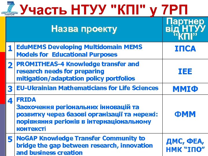 Участь НТУУ "КПІ" у 7 РП Назва проекту Партнер від НТУУ “КПІ” 1 Edu.