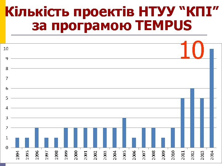 Кількість проектів НТУУ “КПІ” за програмою TEMPUS 10 