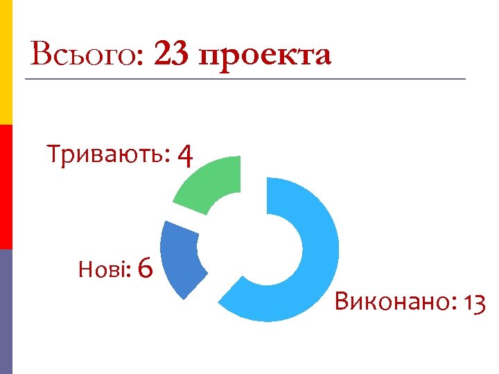 Всього: 23 проекта Тривають: 4 Нові: 6 Виконано: 13 