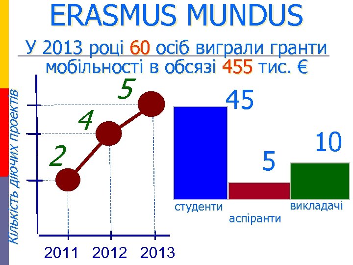 ERASMUS MUNDUS Кількість діючих проектів У 2013 році 60 осіб виграли гранти мобільності в