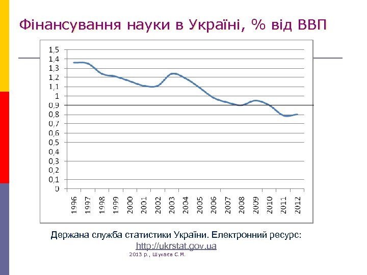 Фінансування науки в Україні, % від ВВП Держана служба статистики України. Електронний ресурс: http: