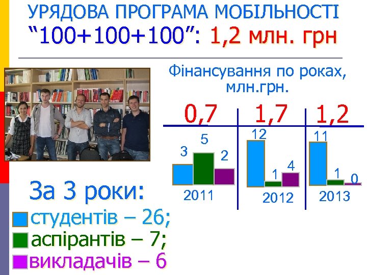 УРЯДОВА ПРОГРАМА МОБІЛЬНОСТІ “ 100+100”: 1, 2 млн. грн Фінансування по роках, млн. грн.