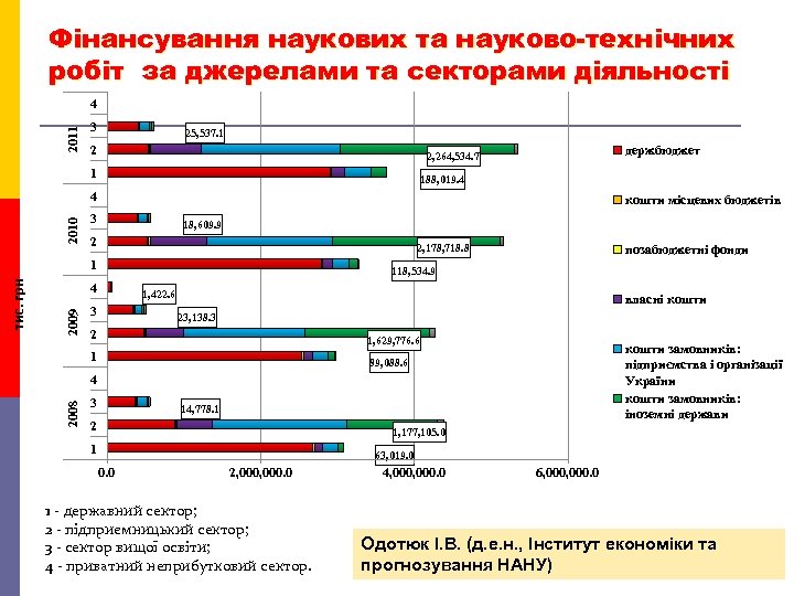 Фінансування наукових та науково-технічних робіт за джерелами та секторами діяльності 2011 4 3 25,