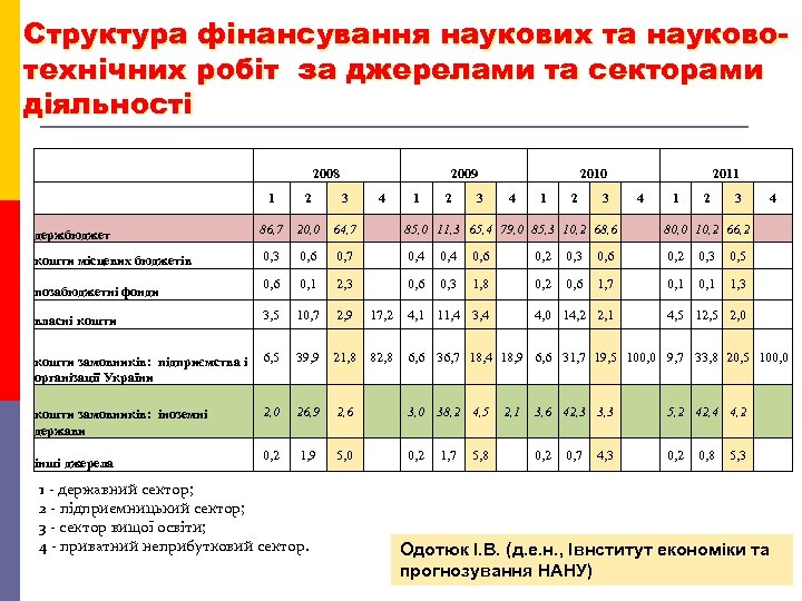 Структура фінансування наукових та науковотехнічних робіт за джерелами та секторами діяльності 2008 2009 2
