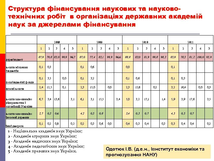 Структура фінансування наукових та науковотехнічних робіт в організаціях державних академій наук за джерелами фінансування