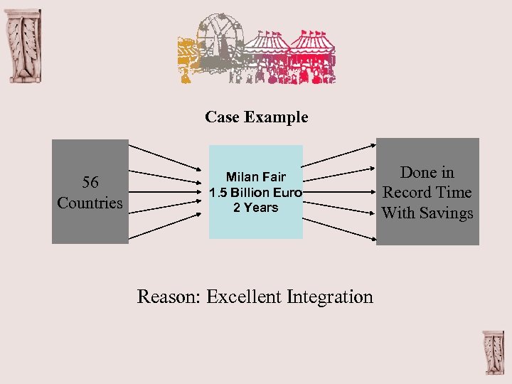 Case Example 56 Countries Milan Fair 1. 5 Billion Euro 2 Years Reason: Excellent