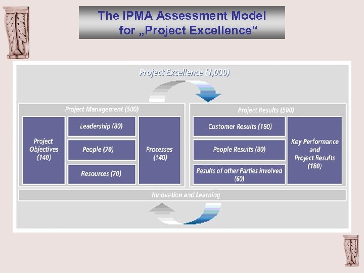 The IPMA Assessment Model for „Project Excellence“ 