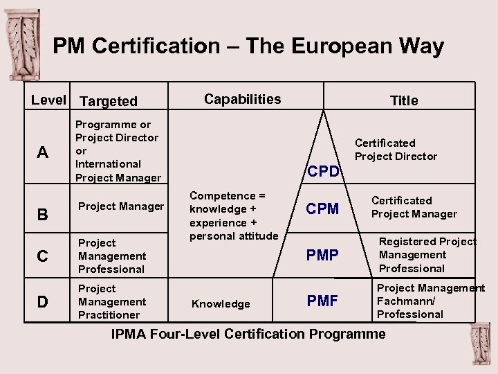 PM Certification – The European Way Level Targeted A B Capabilities Programme or Project