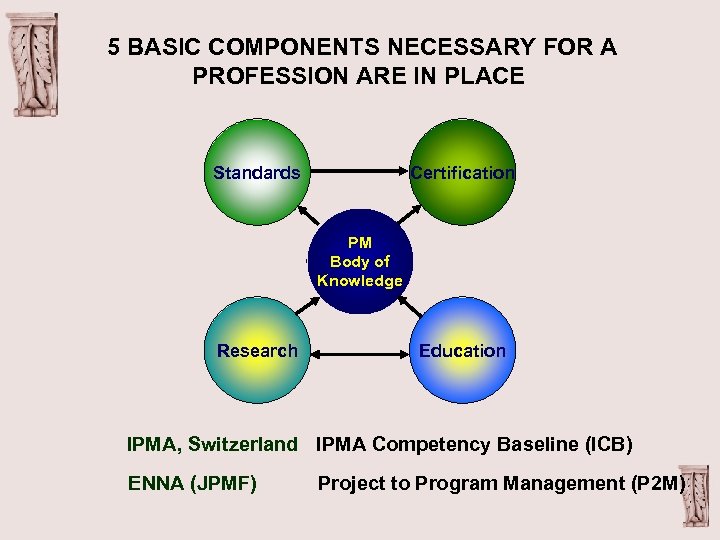5 BASIC COMPONENTS NECESSARY FOR A PROFESSION ARE IN PLACE Standards Certification PM Body