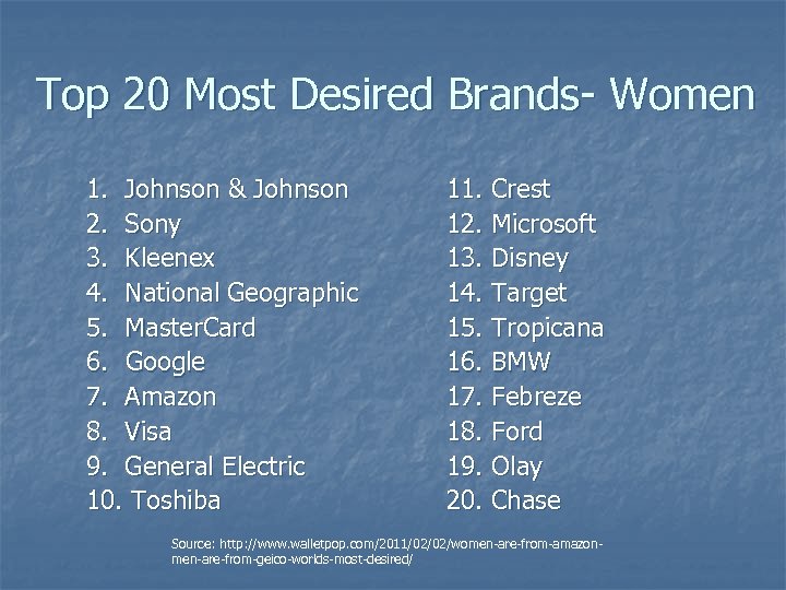 Top 20 Most Desired Brands- Women 1. Johnson & Johnson 2. Sony 3. Kleenex