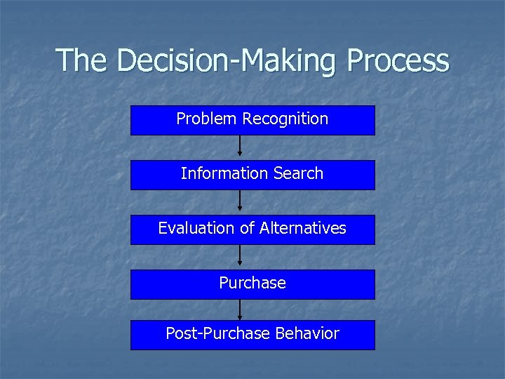 The Decision-Making Process Problem Recognition Information Search Evaluation of Alternatives Purchase Post-Purchase Behavior 