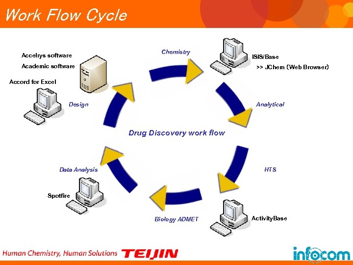 Work Flow Cycle Accelrys software Chemistry Academic software ISIS/Base >> JChem （Web Browser） Accord