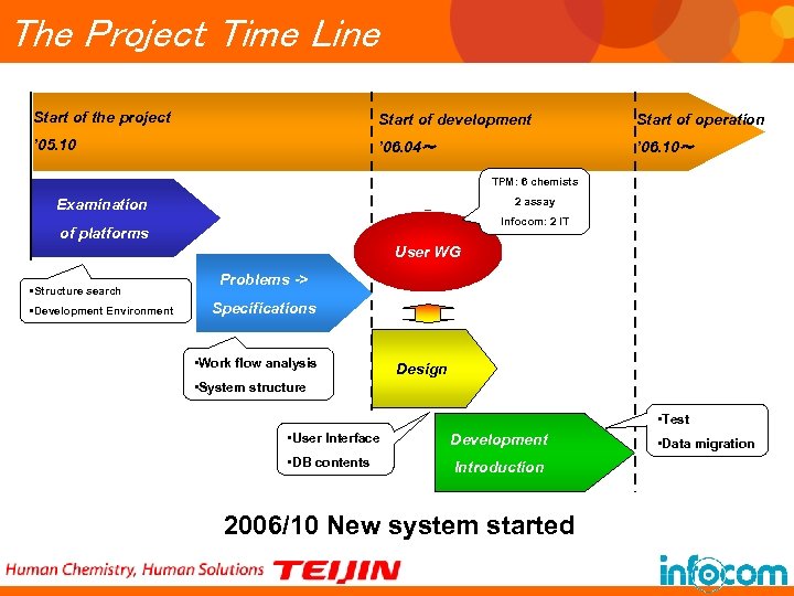 The Project Time Line Start of the project Start of development Start of operation