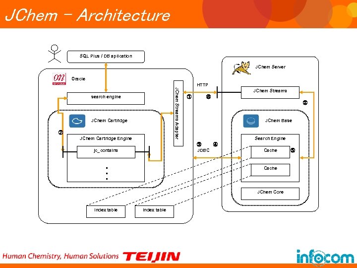 JChem - Architecture SQL Plus / DB aplication JChem Server Oracle JChem Streams Adapter