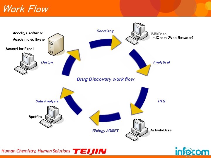 Work Flow Accelrys software Chemistry Academic software ISIS/Base ->JChem （Web Browser） Accord for Excel