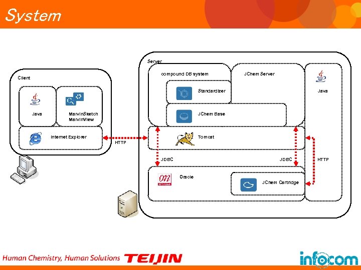 System Server compound DB system Client JChem Server Standardizer Java Marvin. Sketch Marvin. View