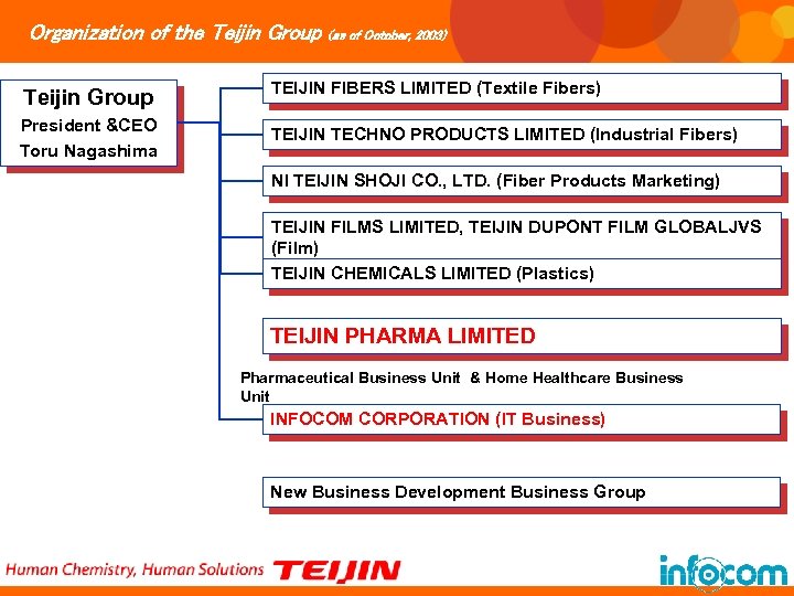 Organization of the Teijin Group (as of October, 2003) Teijin Group President &CEO Toru