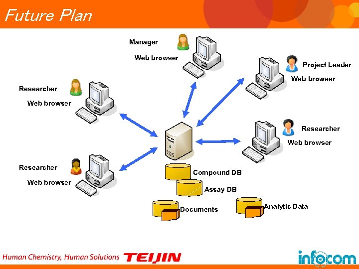 Future Plan Manager Web browser Project Leader Web browser Researcher Web browser Compound DB