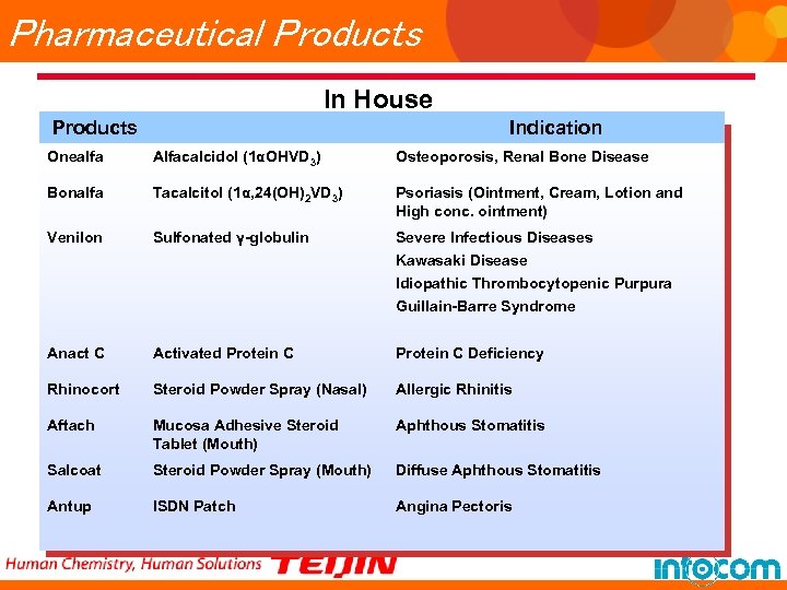 Pharmaceutical Products In House Products Indication Onealfa Alfacalcidol (1αOHVD 3) Osteoporosis, Renal Bone Disease