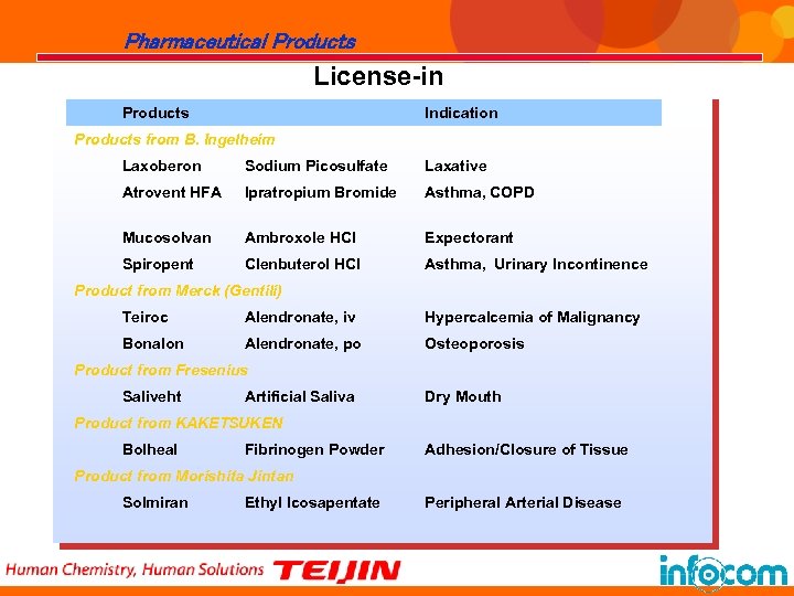 Pharmaceutical Products License-in Products Indication Products from B. Ingelheim Laxoberon Sodium Picosulfate Laxative Atrovent