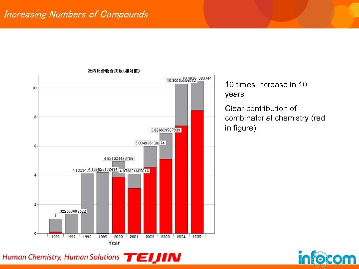 Increasing Numbers of Compounds 10 times increase in 10 years Clear contribution of combinatorial