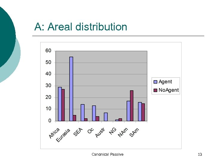 A: Areal distribution Canonical Passive 13 
