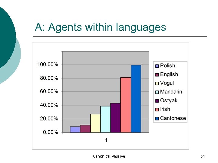 A: Agents within languages Canonical Passive 14 