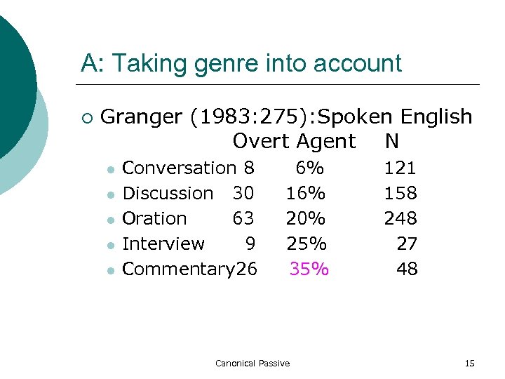 A: Taking genre into account ¡ Granger (1983: 275): Spoken English Overt Agent N