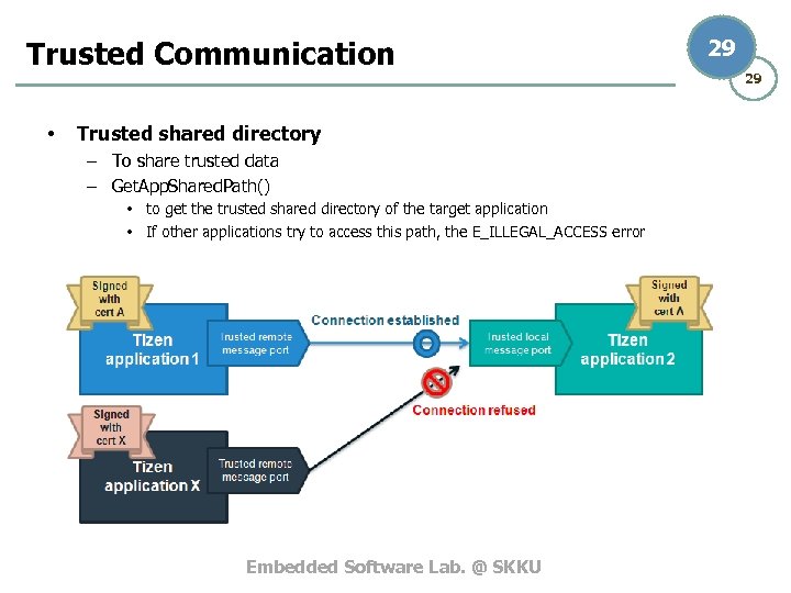 Trusted Communication • Trusted shared directory – To share trusted data – Get. App.