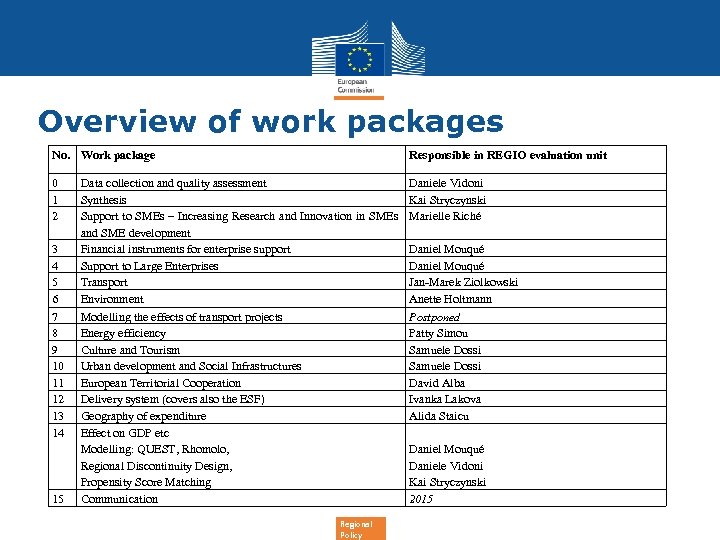 Overview of work packages No. Work package Responsible in REGIO evaluation unit 0 1
