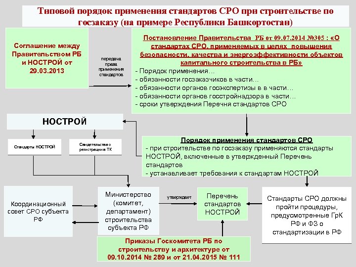Типовой порядок применения стандартов СРО при строительстве по госзаказу (на примере Республики Башкортостан) Соглашение