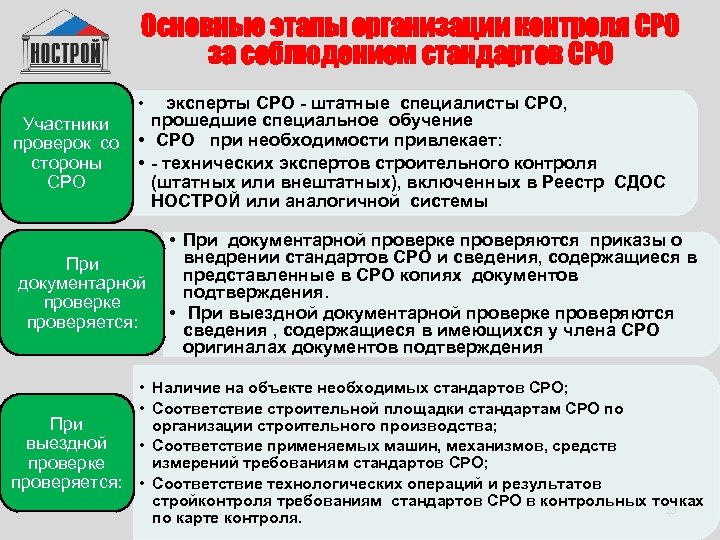 Основные этапы организации контроля СРО за соблюдением стандартов СРО • эксперты СРО - штатные