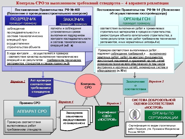 Контроль СРО за выполнением требований стандартов – 4 варианта реализации Постановление Правительства РФ №