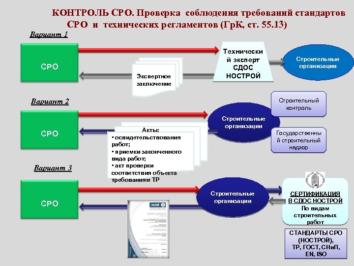 Проверка соблюдения требований