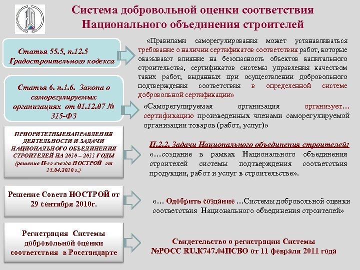 Система добровольной оценки соответствия Национального объединения строителей «Правилами саморегулирования может устанавливаться Статья 55. 5,