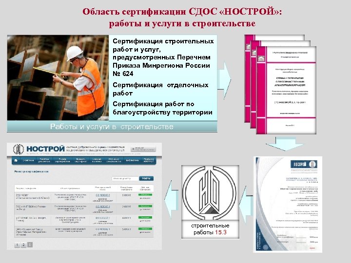 Область сертификации СДОС «НОСТРОЙ» : работы и услуги в строительстве Сертификация строительных работ и