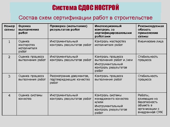 Система СДОС НОСТРОЙ Состав схем сертификации работ в строительстве Номер схемы Оценка выполнения работ