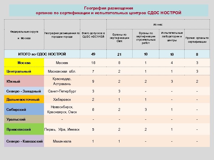 География размещения органов по сертификации и испытательных центров СДОС НОСТРОЙ Из них: Федеральные округа