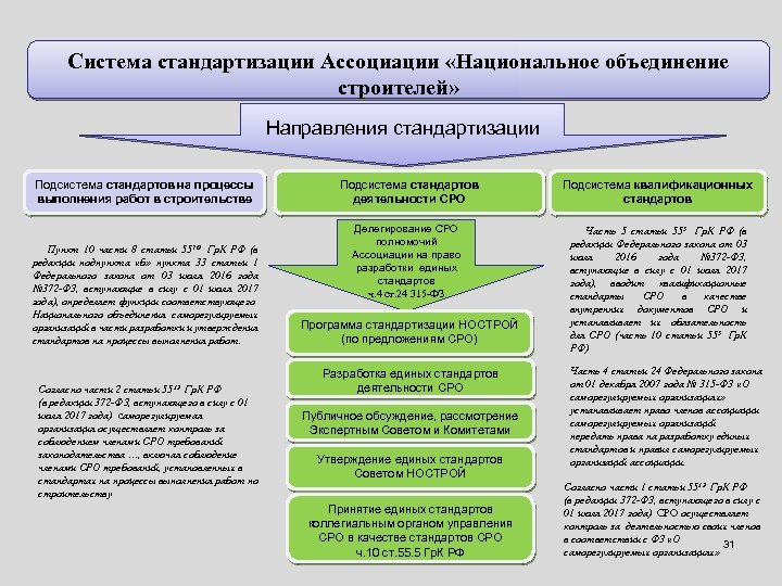 Система стандартизации Ассоциации «Национальное объединение строителей» Направления стандартизации Подсистема стандартов на процессы выполнения работ