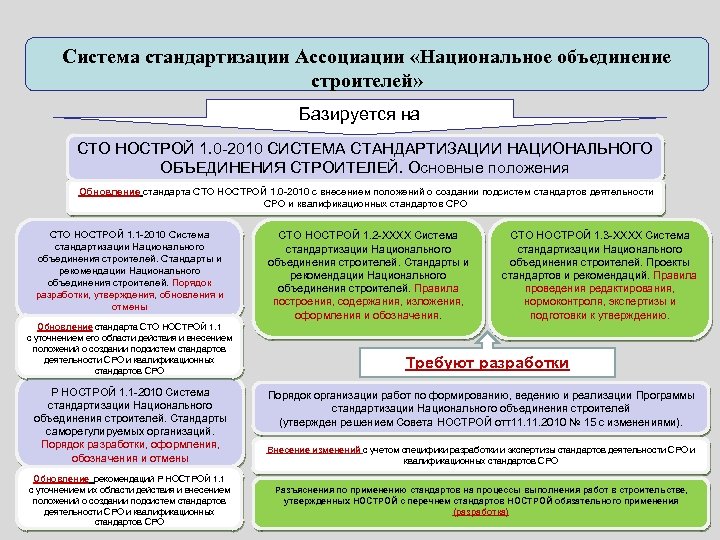 Система стандартизации Ассоциации «Национальное объединение строителей» Базируется на СТО НОСТРОЙ 1. 0 -2010 СИСТЕМА