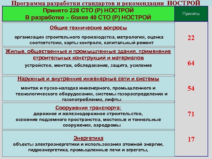 Программа разработки стандартов и рекомендации НОСТРОЙ Принято 228 СТО (Р) НОСТРОЙ В разработке –