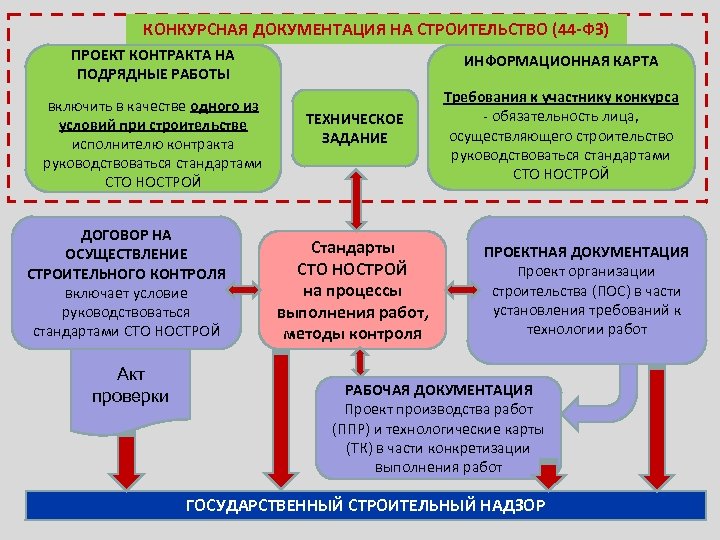 КОНКУРСНАЯ ДОКУМЕНТАЦИЯ НА СТРОИТЕЛЬСТВО (44 -ФЗ) ПРОЕКТ КОНТРАКТА НА ПОДРЯДНЫЕ РАБОТЫ включить в качестве