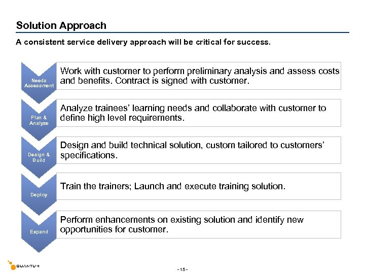 Solution Approach A consistent service delivery approach will be critical for success. Needs Assessment