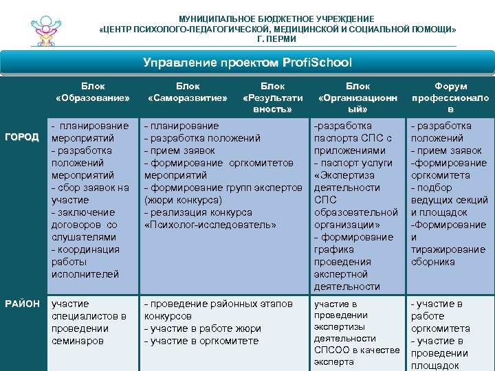 МУНИЦИПАЛЬНОЕ БЮДЖЕТНОЕ УЧРЕЖДЕНИЕ «ЦЕНТР ПСИХОЛОГО-ПЕДАГОГИЧЕСКОЙ, МЕДИЦИНСКОЙ И СОЦИАЛЬНОЙ ПОМОЩИ» Г. ПЕРМИ Управление проектом Profi.