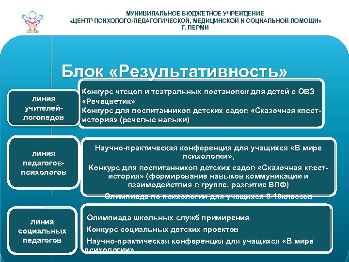 МУНИЦИПАЛЬНОЕ БЮДЖЕТНОЕ УЧРЕЖДЕНИЕ «ЦЕНТР ПСИХОЛОГО-ПЕДАГОГИЧЕСКОЙ, МЕДИЦИНСКОЙ И СОЦИАЛЬНОЙ ПОМОЩИ» Г. ПЕРМИ Блок «Результативность» линия