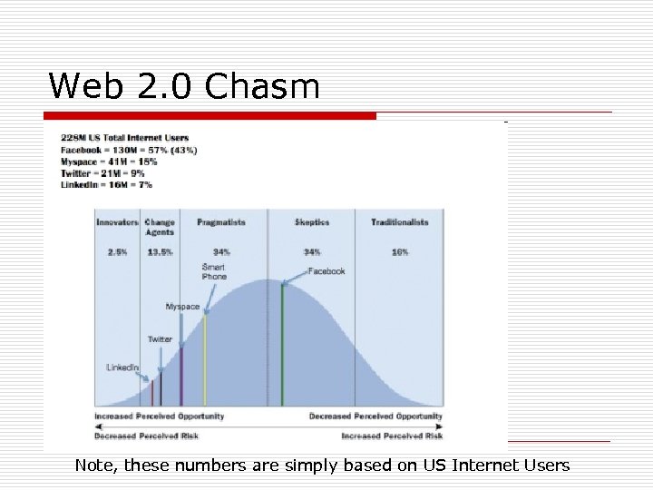 Web 2. 0 Chasm Note, these numbers are simply based on US Internet Users