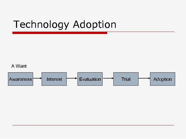 Technology Adoption A Want Awareness Interest Evaluation Trial Adoption 