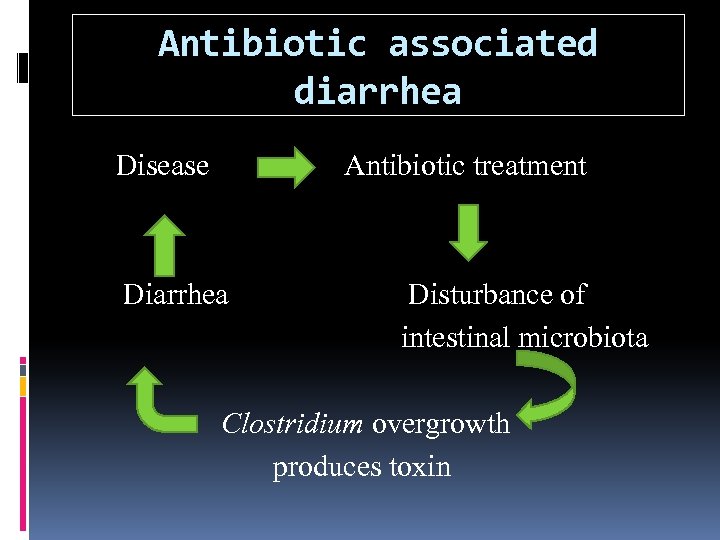 Antibiotic associated diarrhea Disease Antibiotic treatment Diarrhea Disturbance of intestinal microbiota Clostridium overgrowth produces